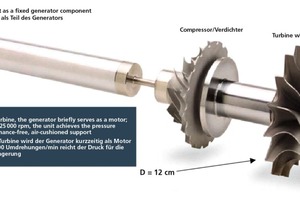  »1 Das einzige bewegliche Teil der Mikrogasturbine ist die durchgehende Welle mit Generator, Verdichter und Turbinenrad 