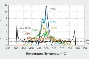  »7 Häufigkeitsverteilung der Temperatur nach der Umwälzung (Vergleichsebene A) 