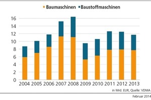  »1 Umsatz deutscher Hersteller 