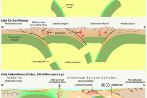  »2 Cross-sectional plots describing the mid-European segment of the Variscides between the Lower Carboniferous and the Rotliegend, from: [1] 