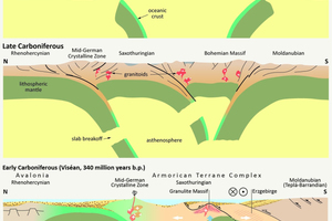  »2 Profilschnitte zur Entwicklung der zentraleuropäischen Varisziden vom Unterkarbon bis Rotliegend, aus: [1] 