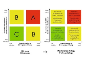  »6 Risk-based maintenance strategy 