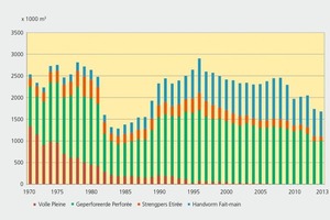  »1 Entwicklung der Ziegelproduktion nach Sorten 