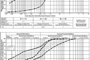  »6 Grading curves of washing sludge and brick bodies in comparison 