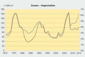  »3 Development of imports 