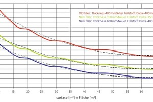  »6 Durchschnittlicher Verlust über die Oberfläche eines Ofenwagens bei einer Temperatur von 1 050 °C 