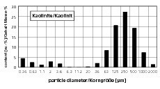  »3 Particle size histogram of the main clay minerals and their varieties 