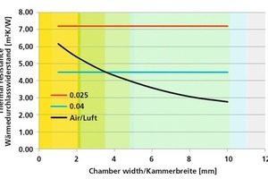  »3 One-dimensional assessment of a succession of webs and chambers: numerous small chambers (yellow background) and few large chambers (green background), for a 30-cm brick with a 60% core-hole fraction (18-cm chamber width and 12-cm web, cumulated) 