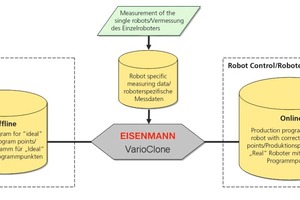  » Die in der virtuellen Welt erstellten Roboterprogramme werden über VarioClone auf Basis der individuellen Robotermodelle konvertiert und danach auf den realen Roboter übertragen. VarioClone fungiert somit als Bindeglied zwischen virtueller und realer Welt Photo/Foto: Eisenmann 