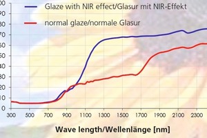  »1 Reflexionswerte NIR-Messung: Im Vergleich normale Glasur und Glasur mit NIR-Effekt 