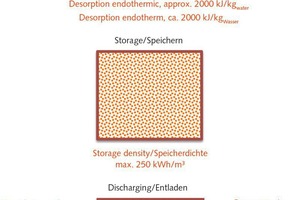  <div class="bildtext_en"><span class="bildnummer">»2</span> Schematic showing a thermochemical heat storage unit. By means of drying (desorption) the storage unit is charged and it is discharged by wetting (adsorption). Heat storage is based on removal of water, as a result, no adsorption can take place and the condensation heat cannot be released</div> 