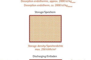  »2 Schematische Darstellung eines thermochemischen Wärmespeichers. Durch Trocknung (Desorption) wird der Speicher geladen und durch Befeuchtung (Adsorption) entladen. Eine Wärmespeicherung erfolgt durch Entzug von Wasser, da dadurch keine Adsorption erfolgen und die Kondensationswärme nicht freigesetzt werden kann 