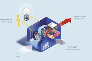  »3 CPS system embodiment. Thanks to their simple system anatomy with only a single rotating component, micro gas turbines are not only very efficient, but also reliable, quiet-running and require little maintenance 