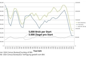  »2 Brick shipping vs houses starts 