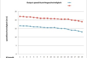  »6 Geschwindigkeitsverlauf: Hochgeschwindigkeitskonuslüfter mit Korrekturklappen   