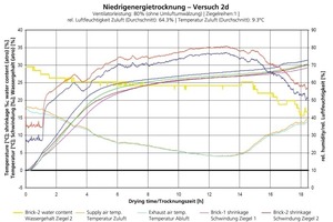  »3 Drying curve of a Choritherm experimental dryer 