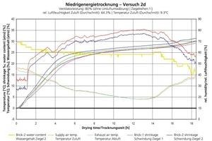  »3 Trocknungsverlauf im Choritherm-Versuchstrockner 