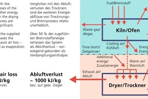  »1 Plakative Darstellung zum Abluftverlust als weitaus größter Energieverbraucher der Ziegelherstellung 