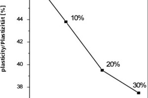  »7 Relation between plasticity and coarse grog in the clay batch 