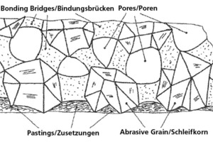  »2 Werkzeuggefüge mit Bindung, Poren und Schleifkorn [2]  