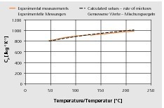  »6 Specific heat of fired model clays, measured values and predictions with the rule of mixture for kaolinite (a), muscovite (b), illite (c) and ­montmorillonite (d) 