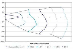  »11 Development of the free stream on the optimized air distributor 