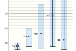  »6 Average life span of dwellings, according to different stakeholders 