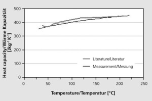  »1 Comparison of measured specific heat values and those of the literature for a pure tin oxide powder [4] 