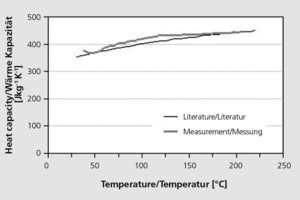  »1 Vergleich zwischen gemessenen und der Literatur entnommenen Werten für die spezifische Wärme eines reinen Zinnoxidpulvers [4] 