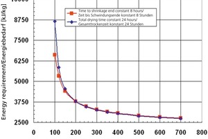  »2 Specific energy requirement (referred to the evaporated water quantity) as a function of the supply air temperature with constant drying speed in a typical case of example 