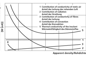  »1 Schematic representation of the equivalent thermal conductivity of an insulating material as a function of apparent density, showing the individual contributions to the overall equivalent thermal conductivity (from AGI Arbeitsblatt Q132 [3]) 