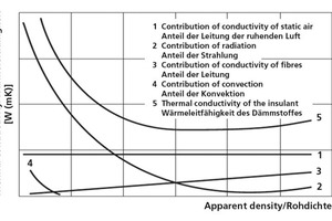  »1 schematische Darstellung der äquivalenten Wärmeleitfähigkeit eines Dämmstoffes in Abhängigkeit von der Rohdichte mit Darstellung der einzelnen Anteile an der äquivalenten Wärmeleitfähigkeit (aus AGI Arbeitsblatt Q132 [3]) 