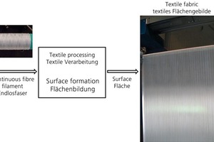  »4 Textile manufacturing process 