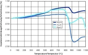  »5 Expansion and shrinkage behaviour of heavy clay raw materials for porosity enhanced vertically perforated clay masonry units (HLz) 