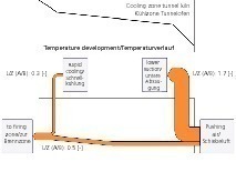  »9 Temperature course in the cooling zone with the use of rapid cooling, lower suction extraction and contravec air system 