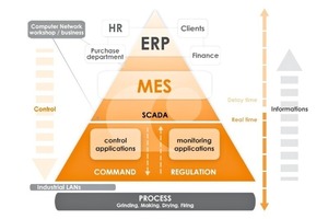  » Position of the MES in the information chain of a plant 