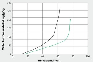  »4 Calibration curves 