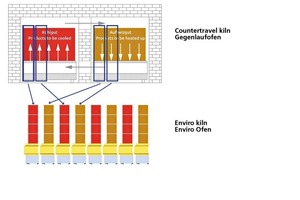  »3 Schematic view of a countertravel kiln cross section and a Keller Enviro kiln 