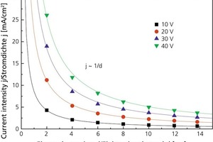  »2 Effects of electrode spacing d on current intensity j in a bar of clay 