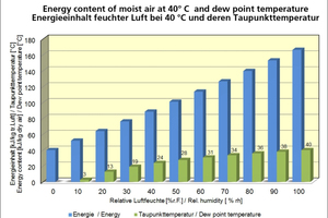  »3 Energy content of moist air and dew point temperature 