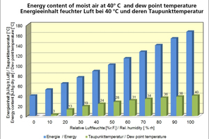 »3 Enthalpie feuchter Luft in Abhängigkeit von der relativen Feuchte und deren Taupunkttemperatur 