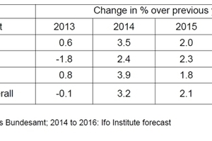  &gt;&gt; Real construction investment in Germany (change in % over previous year) 