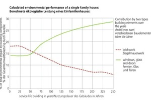  »4 Contribution to the total cumulative impact of the building by two types of building elements used in the façade 