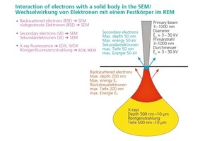  »3 Interaction of electrons with a solid body 