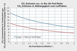  »5 CO2 emissions according to the type of gas and the air-gas ratio  