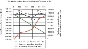  »6 Energy and investment costs with different combustion air temperatures – amortisation of combustion air preheating 