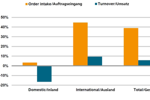  » Auftragseingang und Umsatz Baustoffanlagen (Januar bis Juni 2016/2015) 