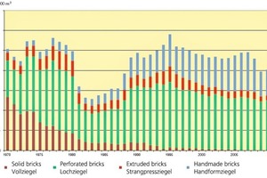  »1 Development of brick production by types 