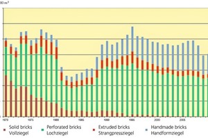  »1 Entwicklung der Ziegelproduktion nach Sorten 