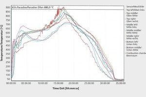  »1 Datapaq curve for porosified material prior to the conversion 